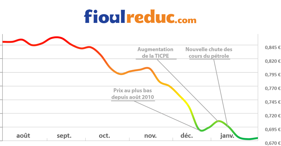 Prix Du Fioul Prevost La Ferte Mace