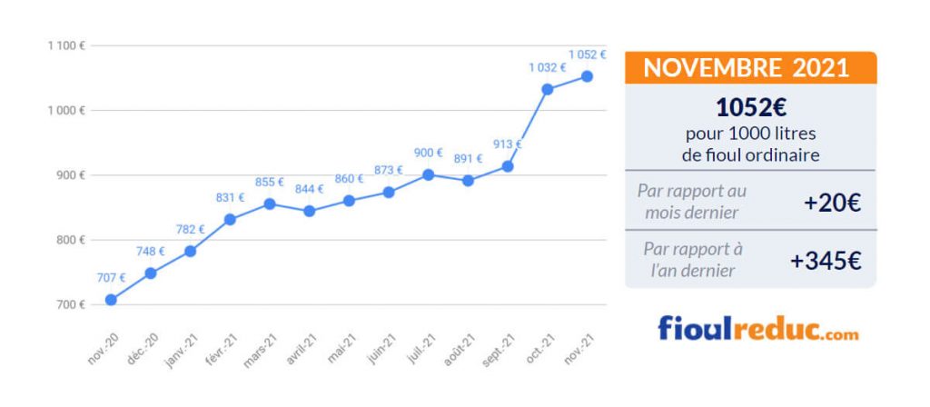 Baromètre mensuel évolution du prix du fioul novembre 2021 FioulReduc