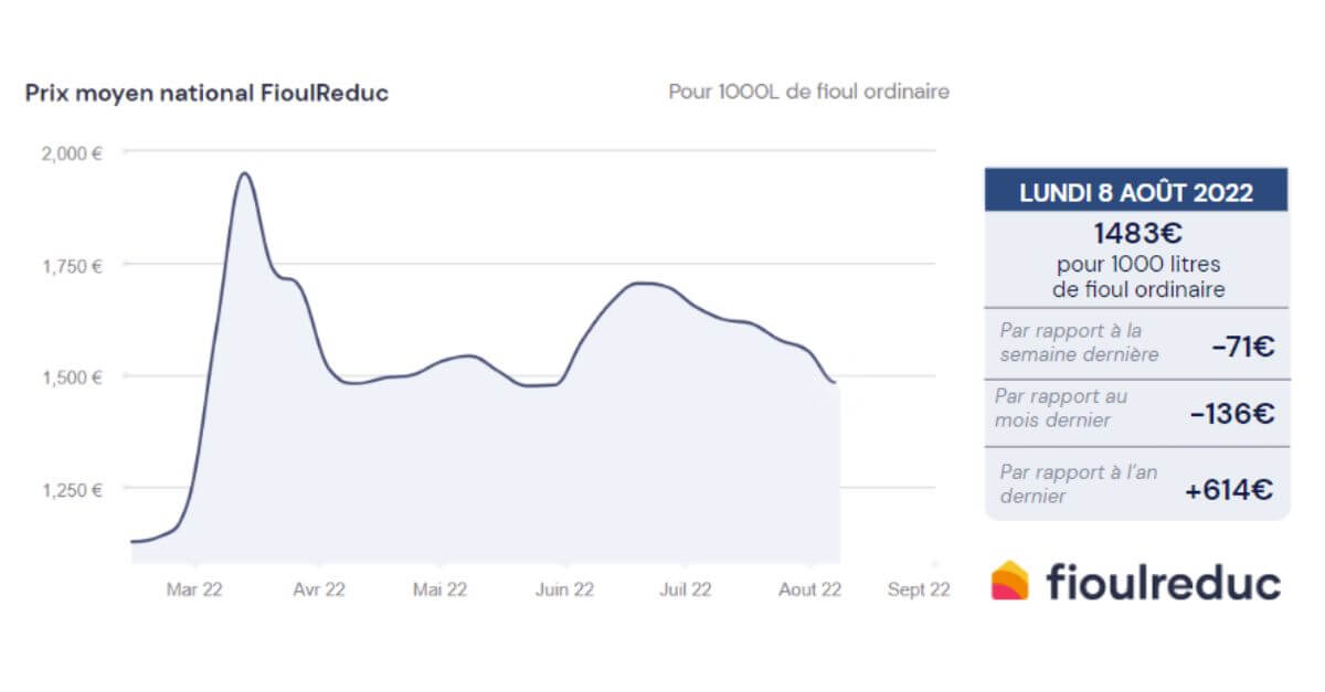 Fioulomètre évolution du prix du fioul semaine du 8 au 14 août 2022