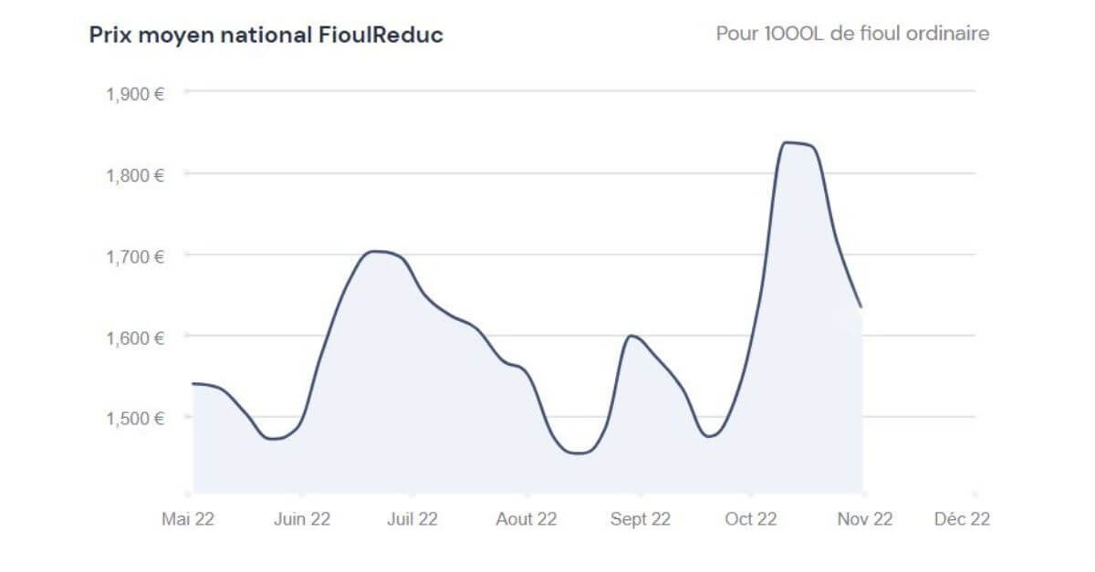 Fioulom Tre Volution Du Prix Du Fioul Semaine Du Octobre