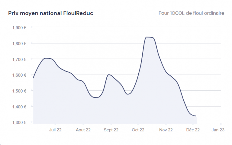 Fioulom Tre Volution Du Prix Du Fioul Semaine Du D Cembre