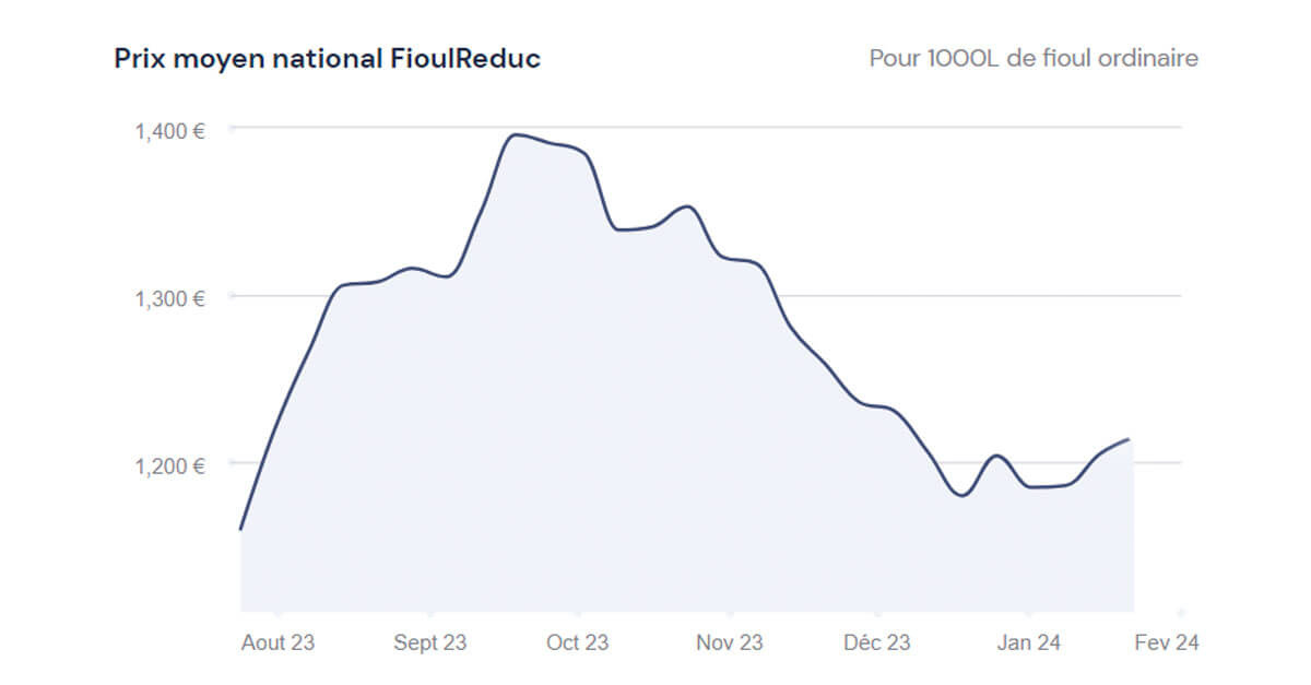 Fioulomètre évolution du prix du fioul semaine du 22 janvier 2024