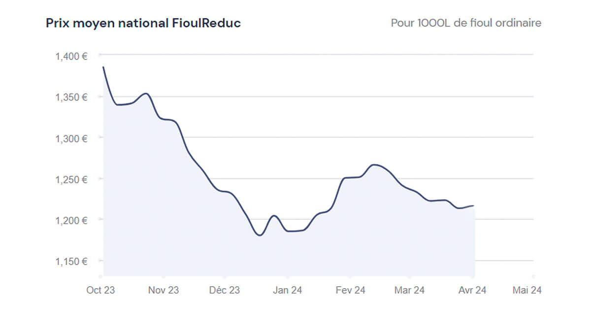 Fioulom Tre Quelle Volution Du Prix Du Fioul Semaine Du Er Avril