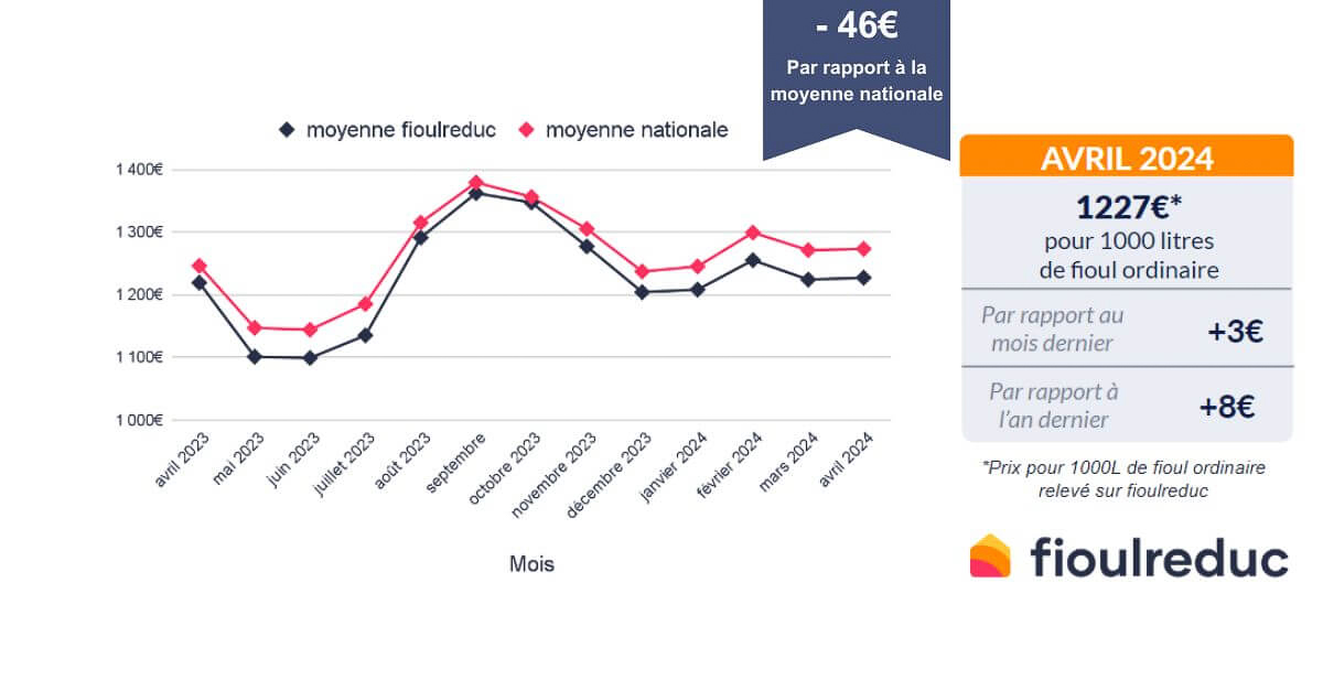 Baromètre mensuel évolution du prix du fioul avril 2024 FioulReduc