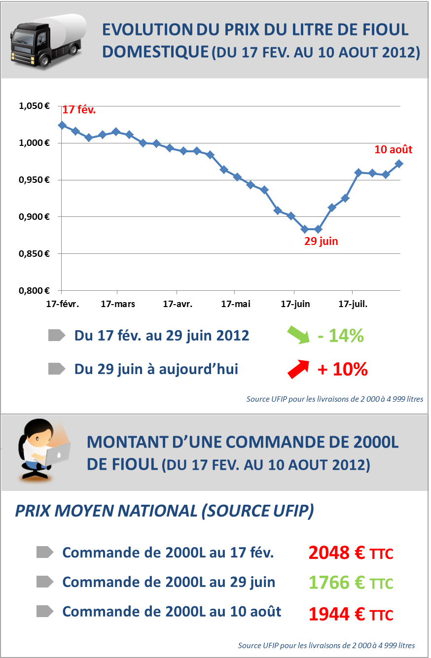 Prix Du Fuel Domestique Thevenin Ducrot Autun