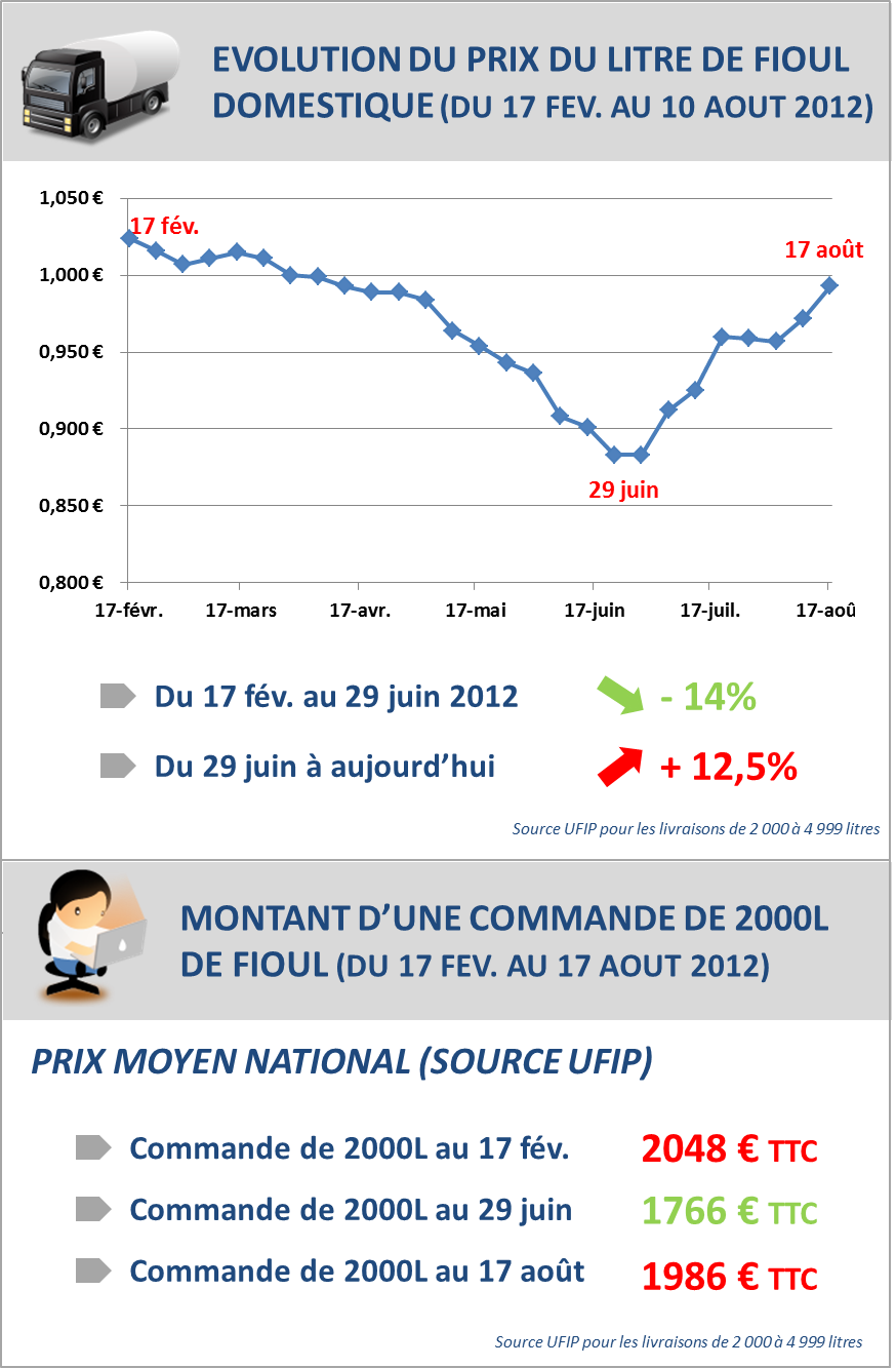 Prix Du Fuel Domestique Thevenin Ducrot Pontarlier