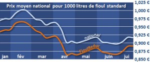 Prix du fuel vaucluse