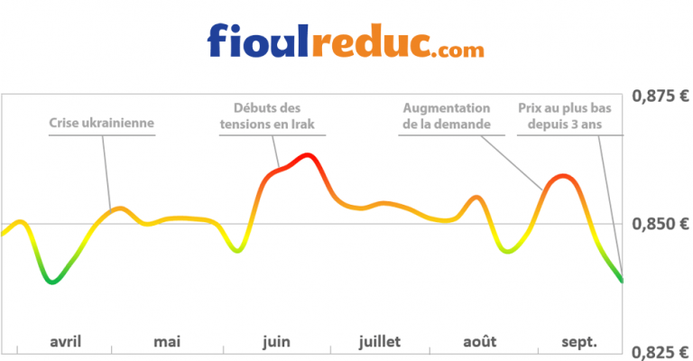 Le prix du fioul au plus bas depuis 3 ans. Evolution des prix semaine ...