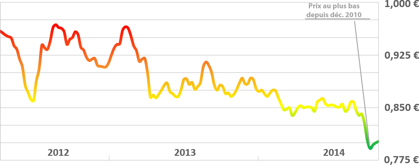 Evolution des prix du fioul domestique de 2012 à 2014