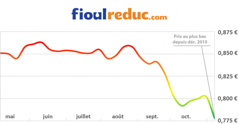 Prix Du Fioul Chez Sicarbu Loudéac 22