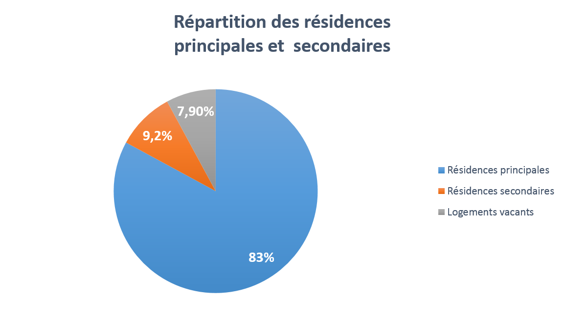 Répartition des résidences principales et secondaires en France