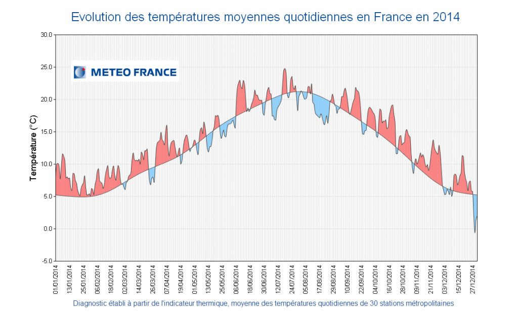 Évolution des températures moyennes quotidiennes en France en 2014