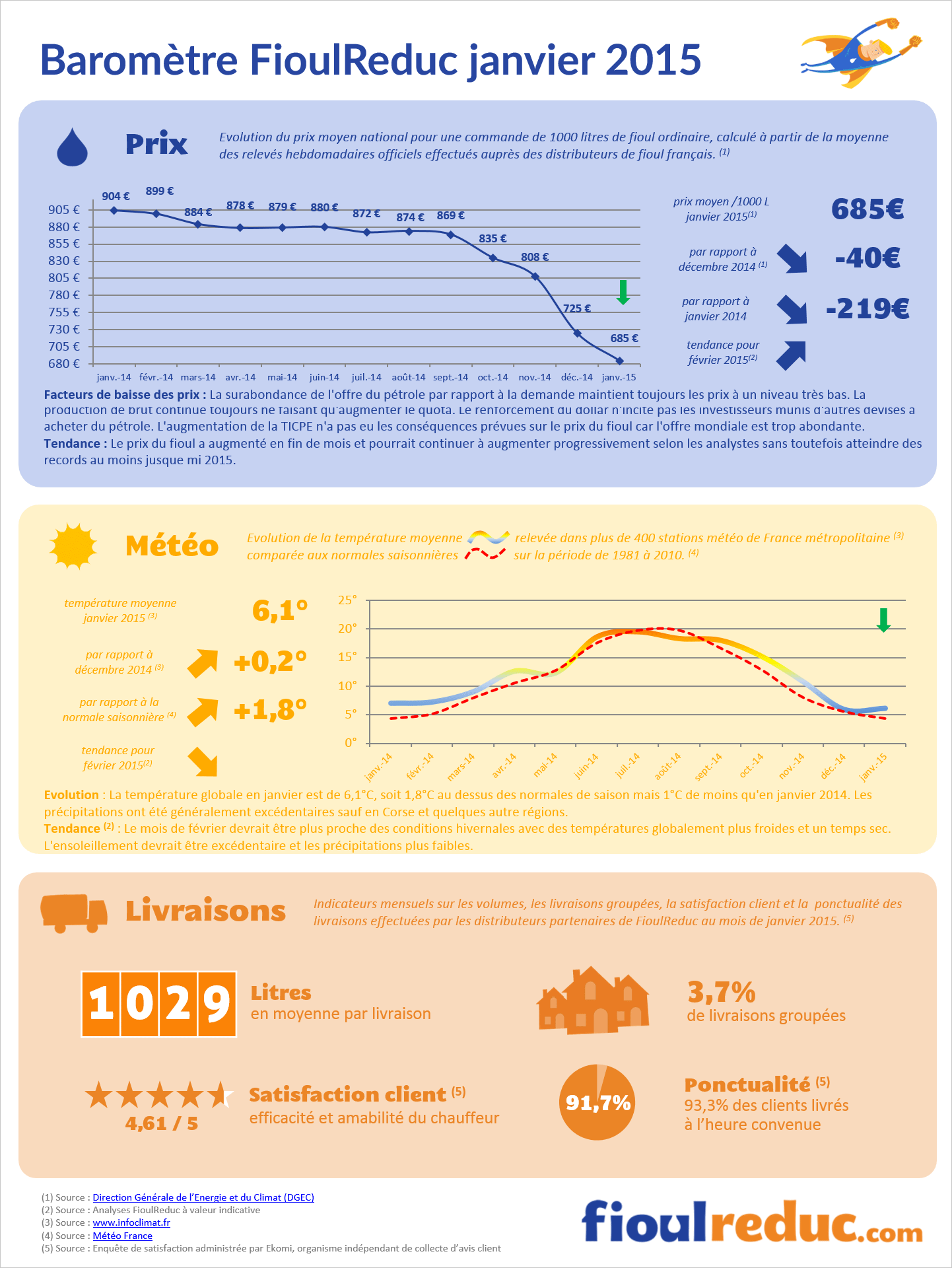 Baromètre des prix du fioul de janvier 2015