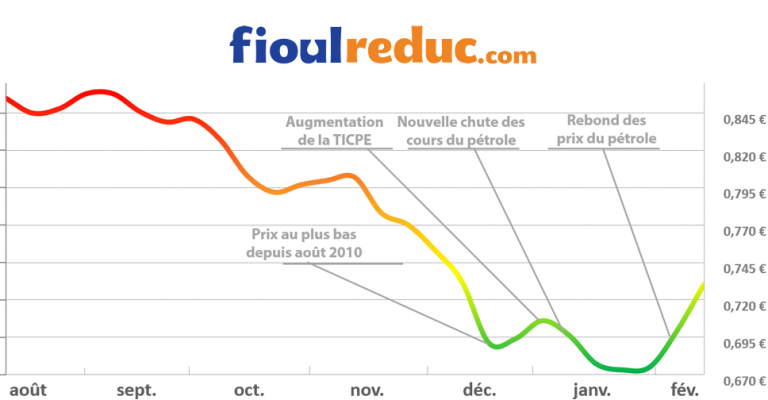 Prix du fioul domestique renescure