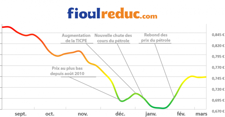 Prix Du Fioul Nee Combustible 1000 Litre