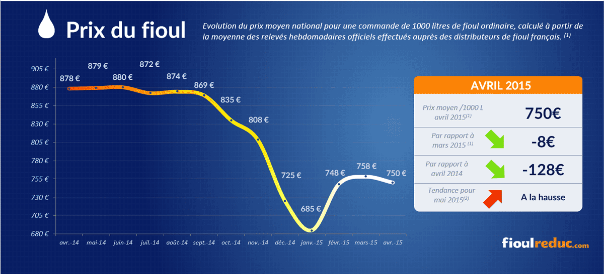 Prix Du Fioul Dms Torigni Sur Vire