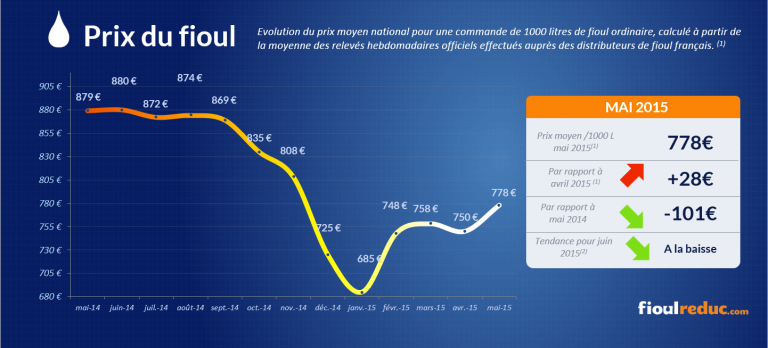 Prix Carburant Gouv Fioul Chauffage : faut-il acheter du fioul en été ? - FioulReduc