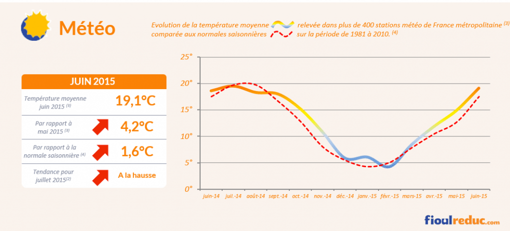 Baromètre des prix du fioul de juin 2015 - Évolutions des températures