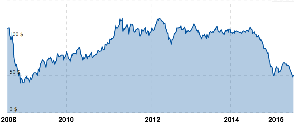 cours-brent-2008-aout-2015