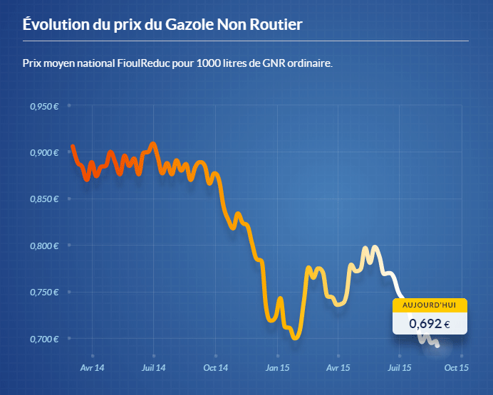 évolution du prix du GNR en France