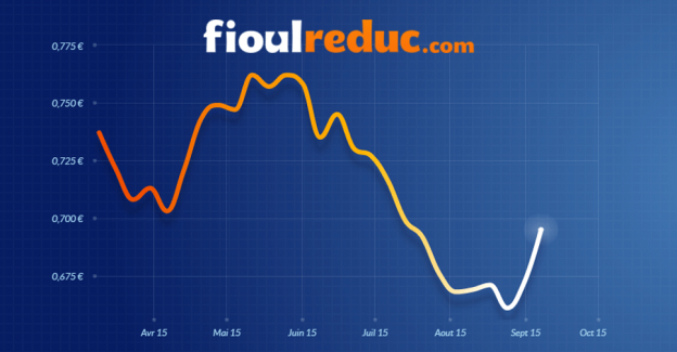 Fort rebond des prix du fioul domestique avec la rentrée - FioulReduc