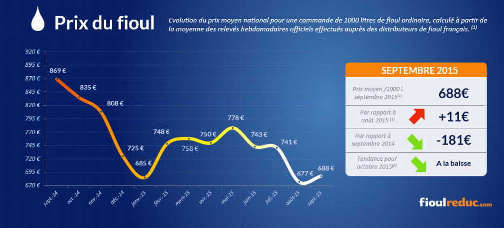 Prix Du Fioul Pas De Calaisnull