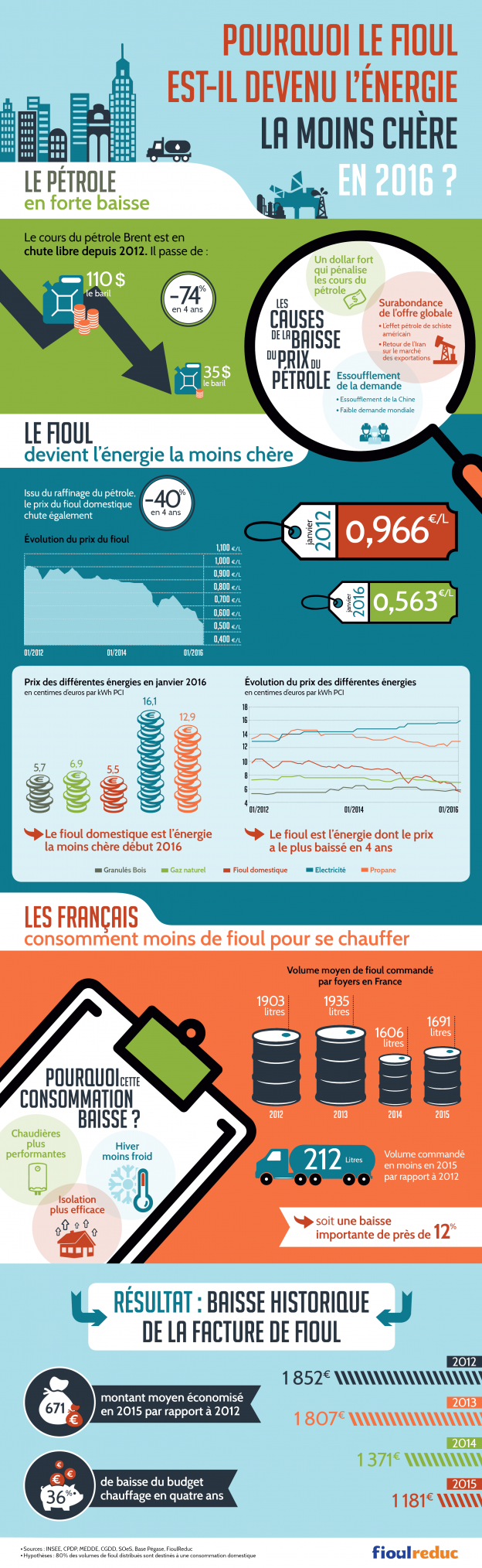 Le fioul énergie la moins chère en Infographie FioulReduc