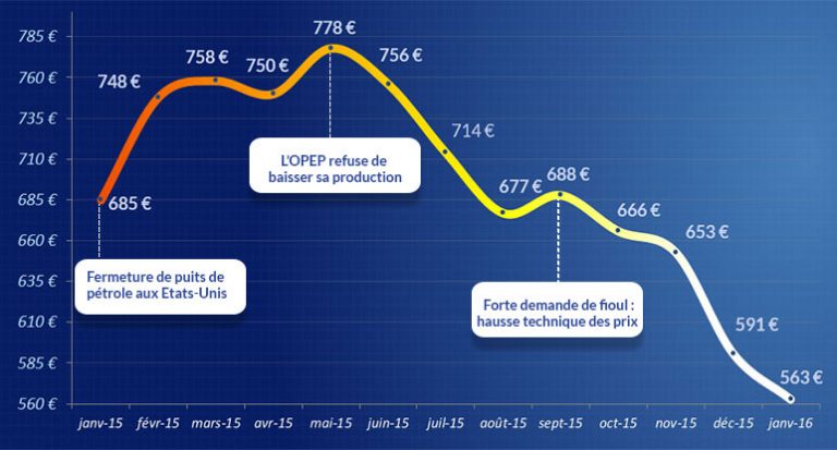 Évolution du cours du fioul en 2015 : une chute record des prix ...