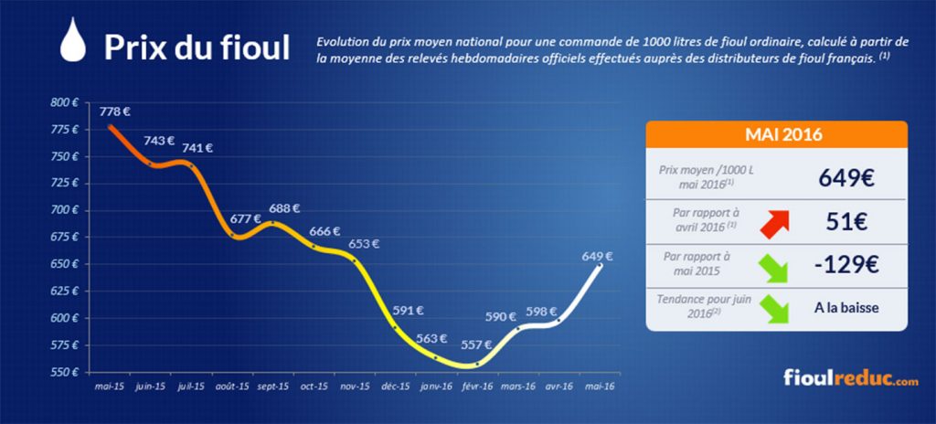 Prix Du Fioul Cpe Bar Le Duc