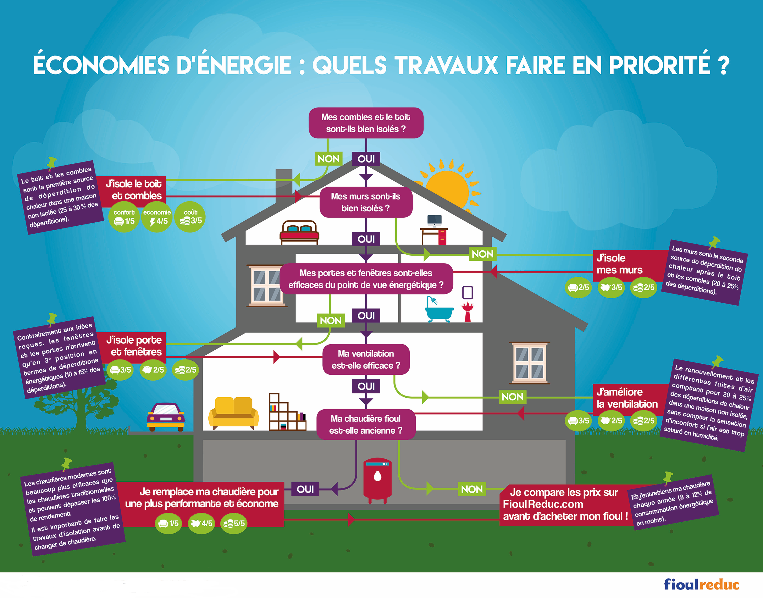 Infographie travaux d'économie d'énergie FioulReduc