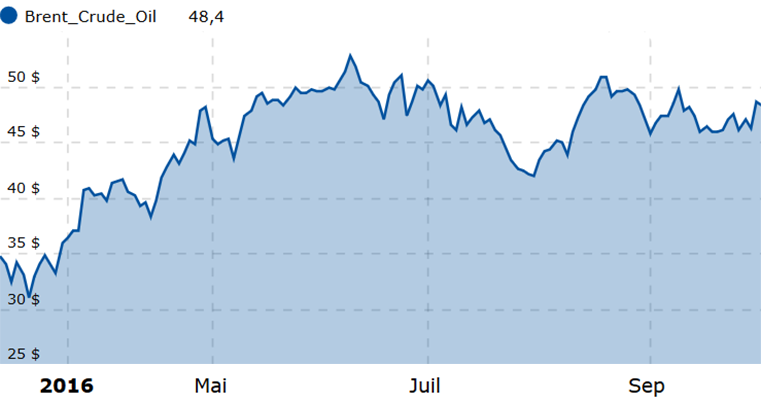 Evolution du cours du pétrole 2016