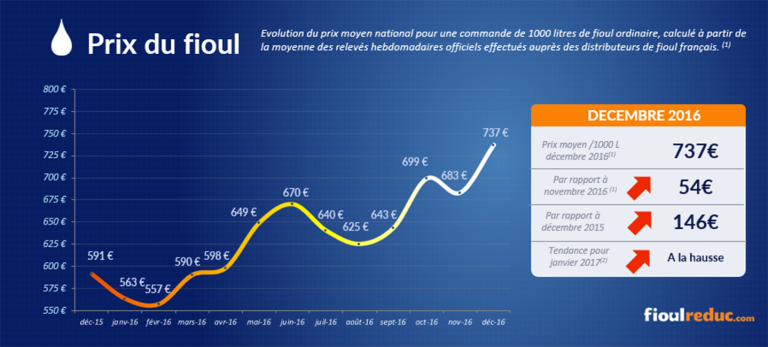 Prix Du Fioul Normand Hornoy Le Bourg