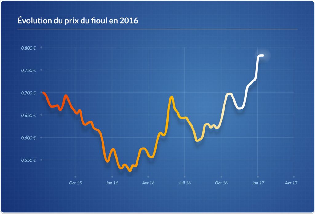 Bilan 2016 : tout ce qui a fait l'actualité du fioul ! - FioulReduc