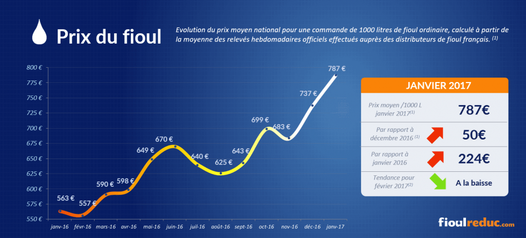 Prix Du Fioul Cpe Bar Le Duc