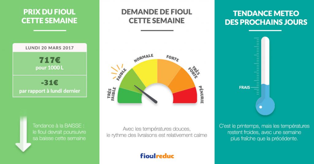 Quel Est Le Meilleur Moment Pour Acheter Du Fioul Fioulomètre - Jusqu'où ira la baisse du prix du fioul ? - FioulReduc