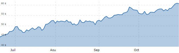 Pétrole : Le Brent Atteint La Barre Des 60 Dollars, Le Prix Du Fioul ...