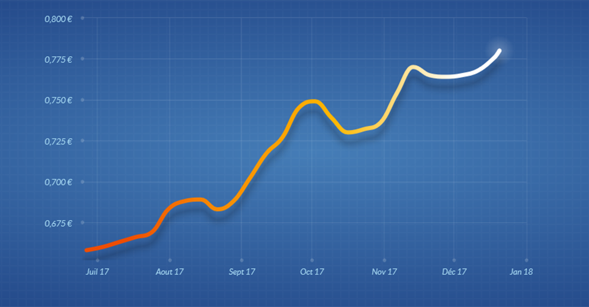graphique évolution du prix du fioul de juillet à décembre 2017