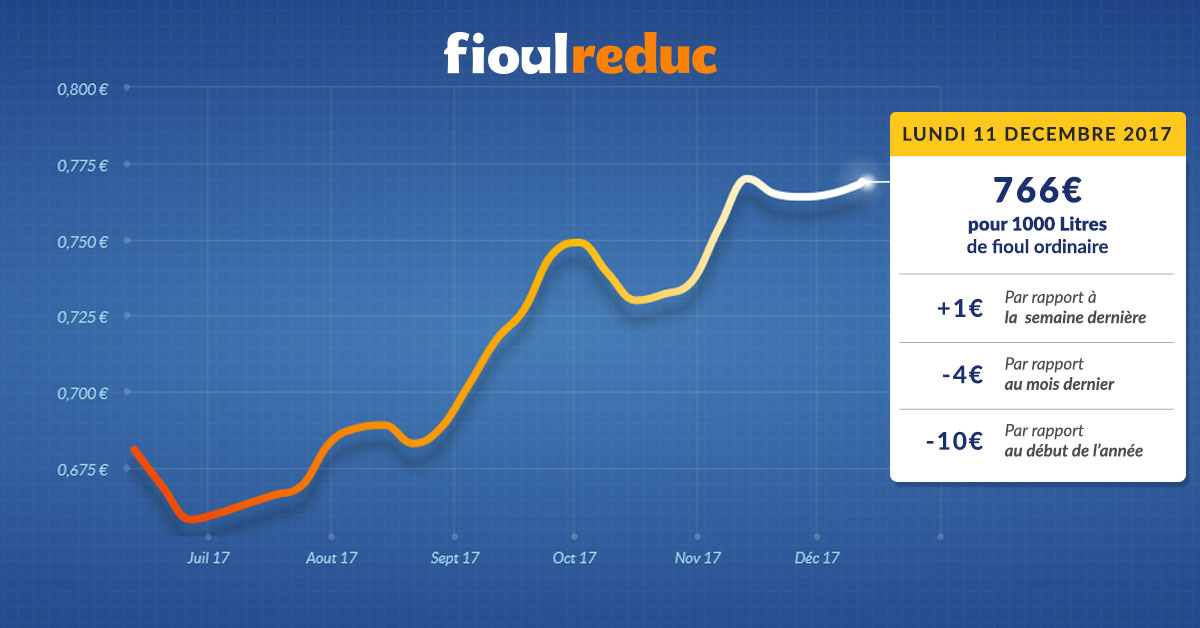 graphique évolution du prix du fioul lundi 11 décembre 2017