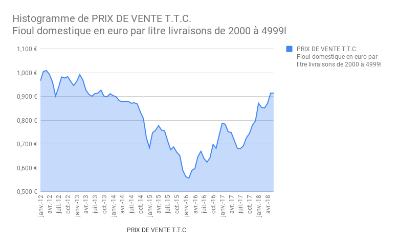 graphique évolution prix du fioul de janvier 2012 à juin 2018