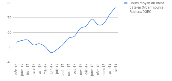 Evolution du prix du baril de Brent par mois