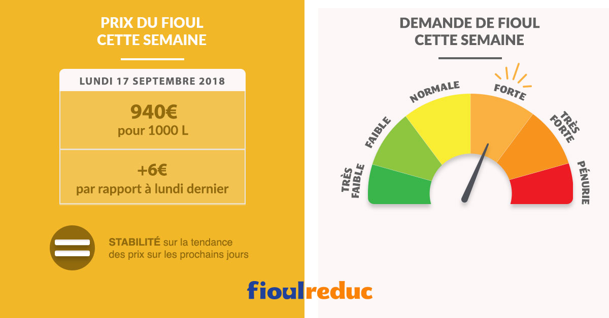 Fioulometre tendance prix du fioul demande et météo semaine du 17 septembre 2018