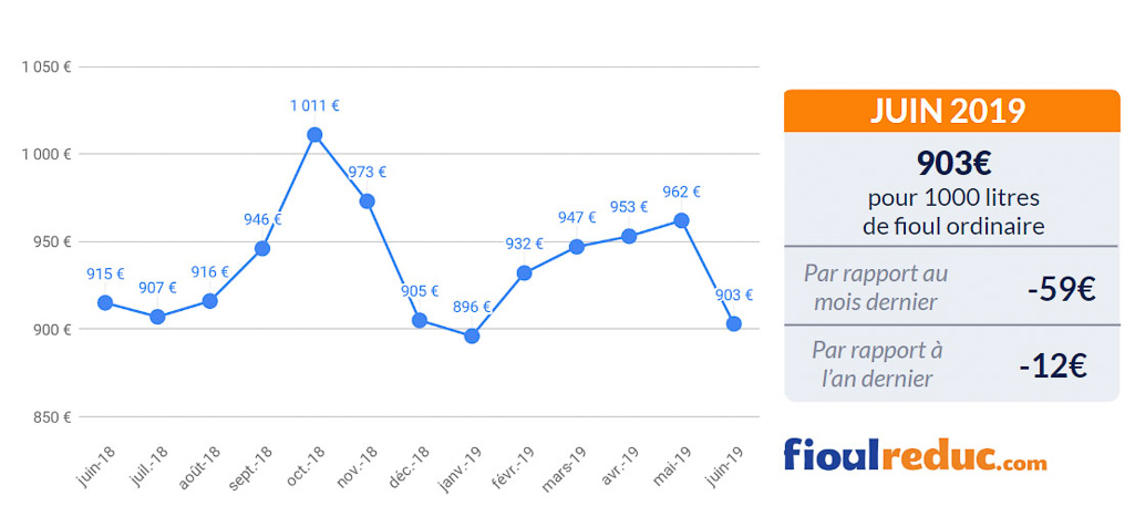 graphique prix du fioul FioulReduc baromètre mensuel juin 2019