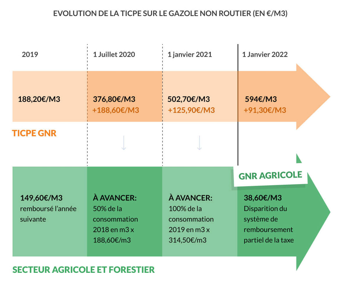 infographie taxe GNR agricole frise chronologique