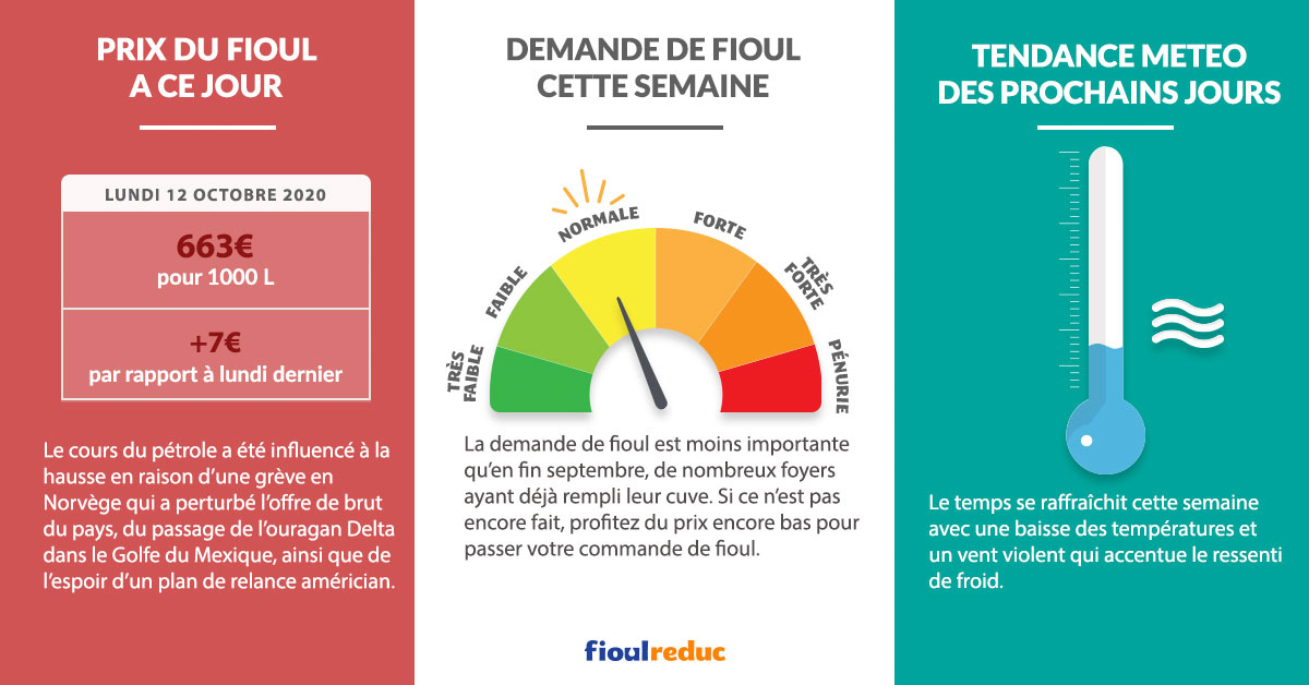 Comment Régler Mon Baromètre à Aiguille Fioulomètre 12 octobre 2020 - Le froid s'installe et le prix du fioul