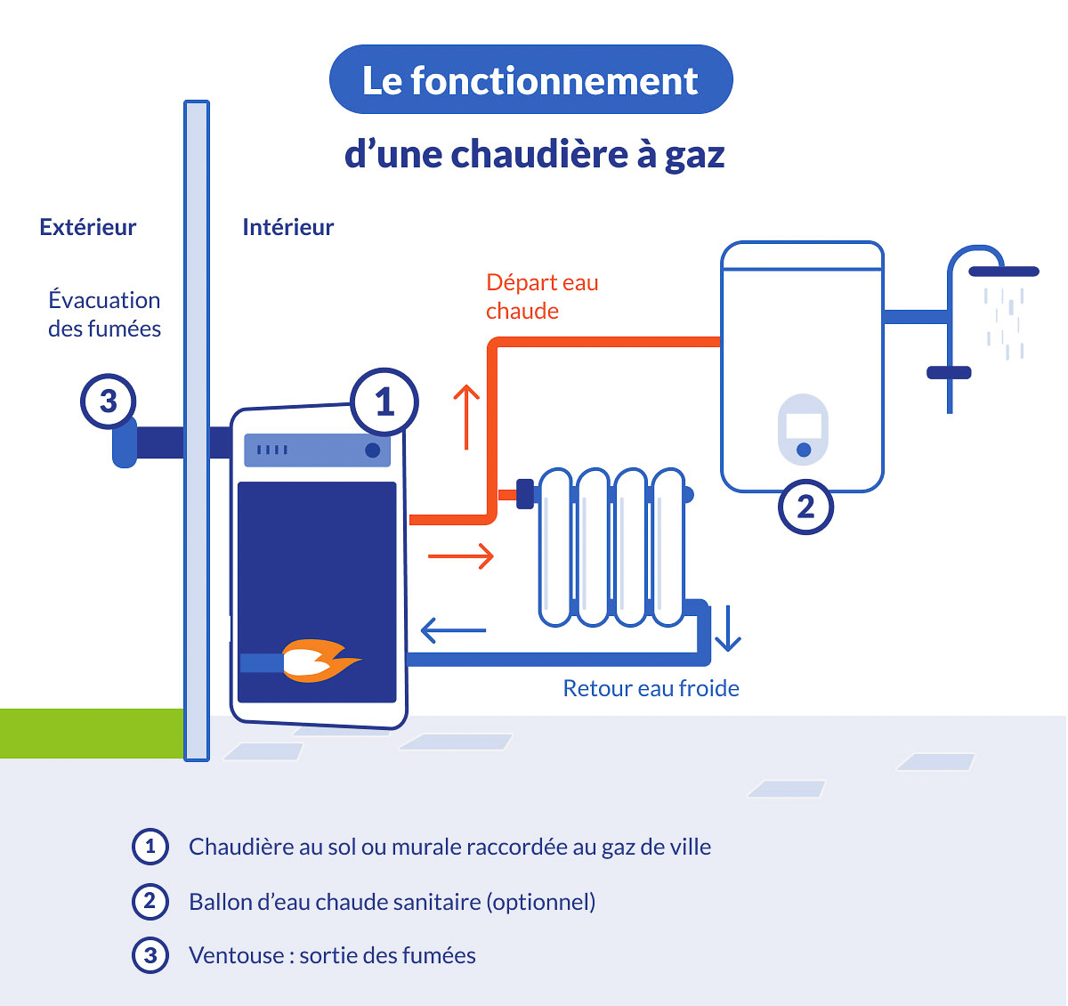 Chaudi re Gaz Condensation Fonctionnement Et Avantages KVMY
