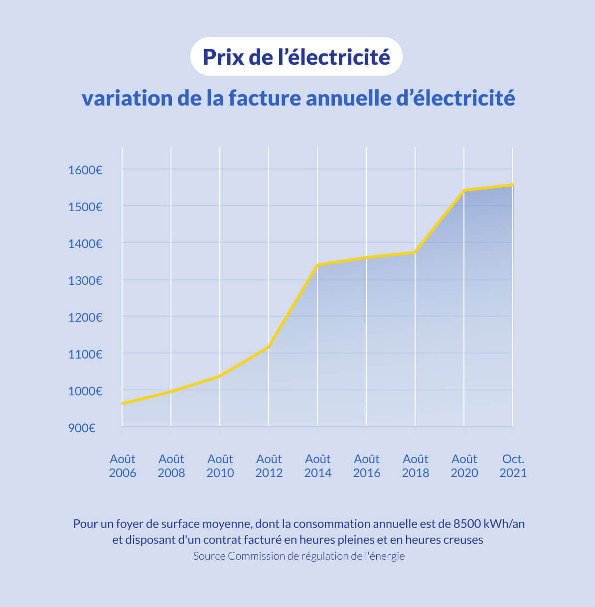 Graphique sur le prix de l'électricité
