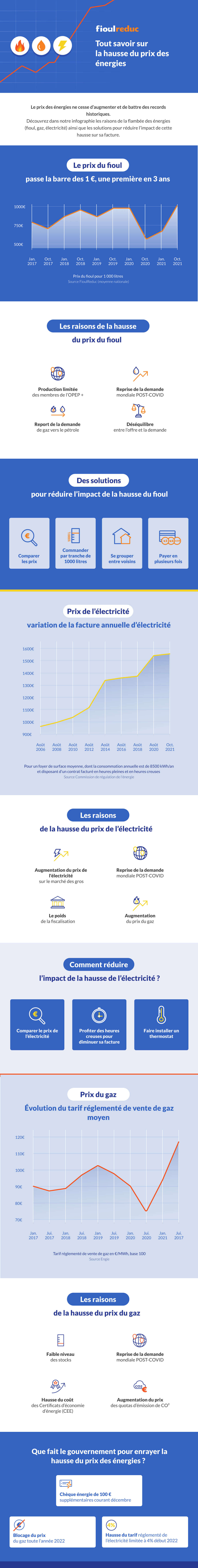 Economies d'énergie : 5 travaux de rénovation à réaliser en priorité -  Infographie - FioulReduc