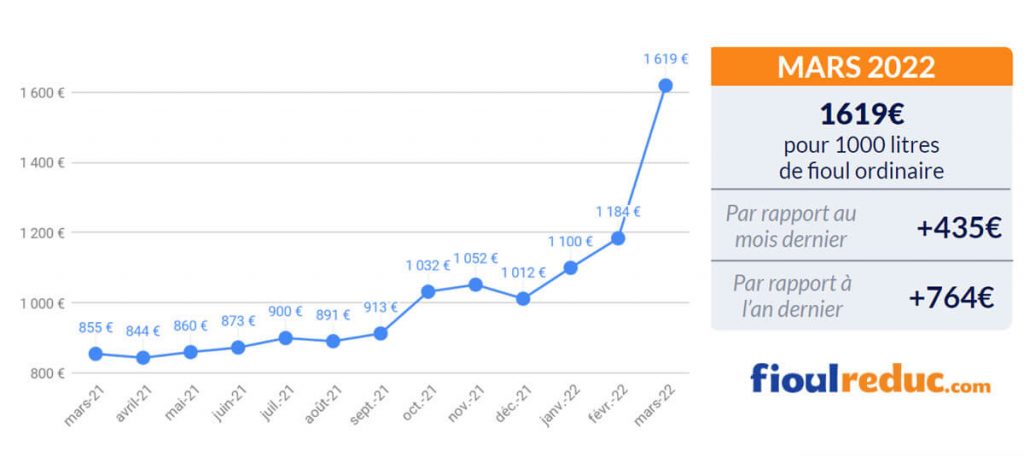 Sitemapcdatahttpsmodeinf Inetcomtendance Prix Fioul 2022