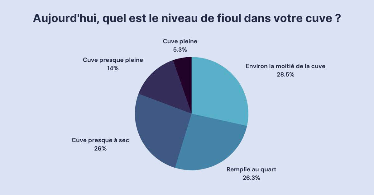 Les foyers chauffés au fioul changent leurs habitudes face au prix ...