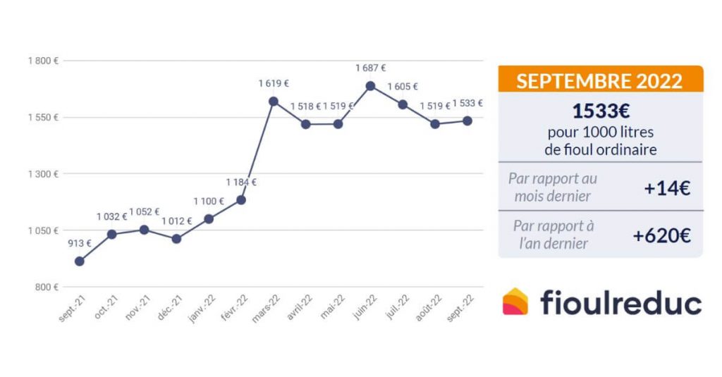 baromètre mensuel évolution du prix du fioul septembre 2022